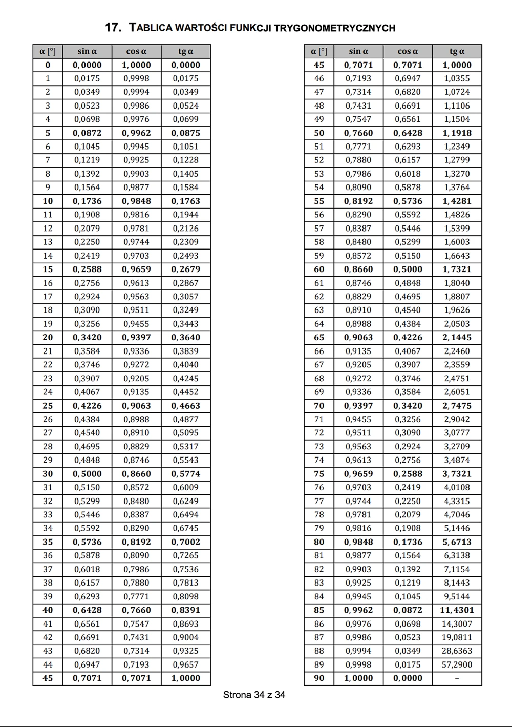 Tablica wartości funkcji trygonometrycznych